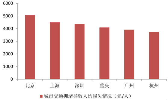 2016上半年城市交通擁堵導(dǎo)致人均損失情況。來(lái)源：智研咨詢