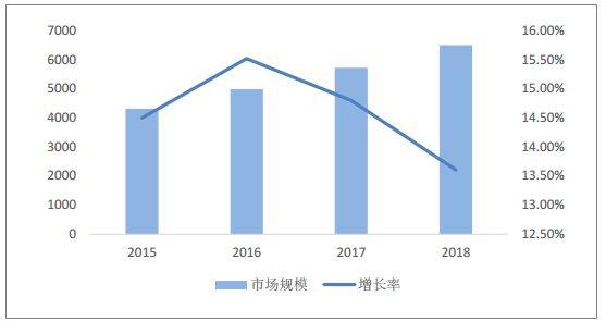 中國(guó)智慧城市市場(chǎng)規(guī)模（單位：億元） 來(lái)源：智研咨詢